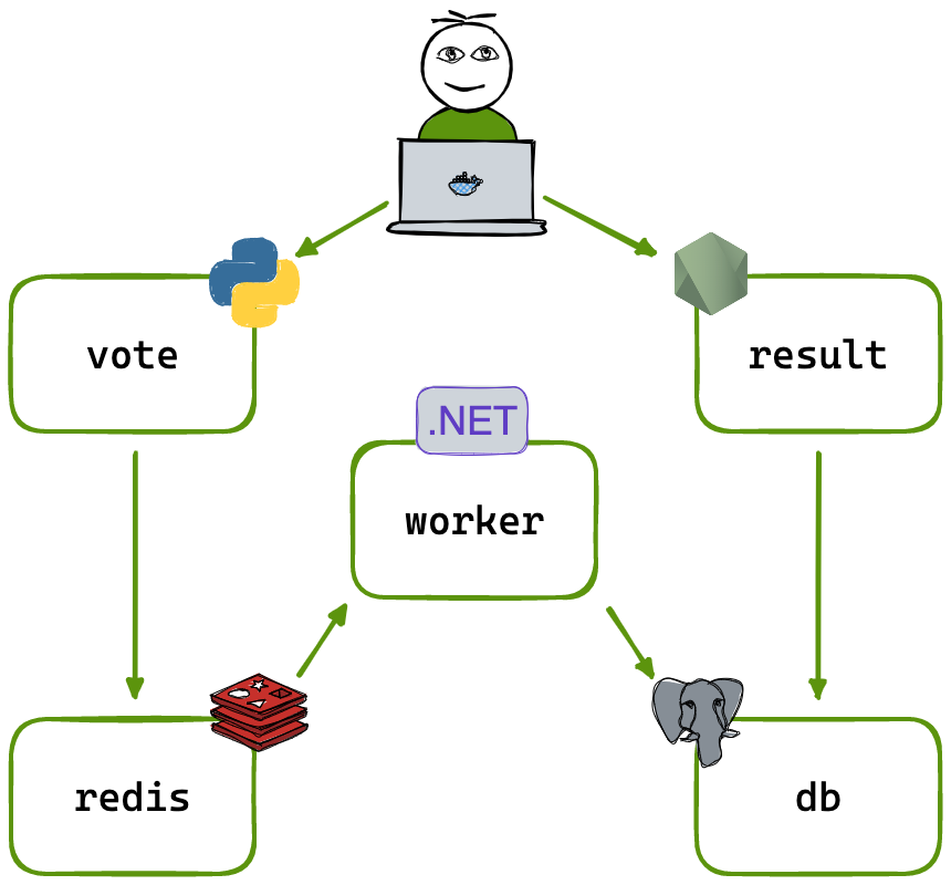 Voting App with Kubernetes